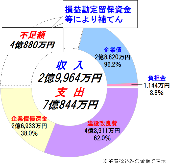 資本的収支円グラフ