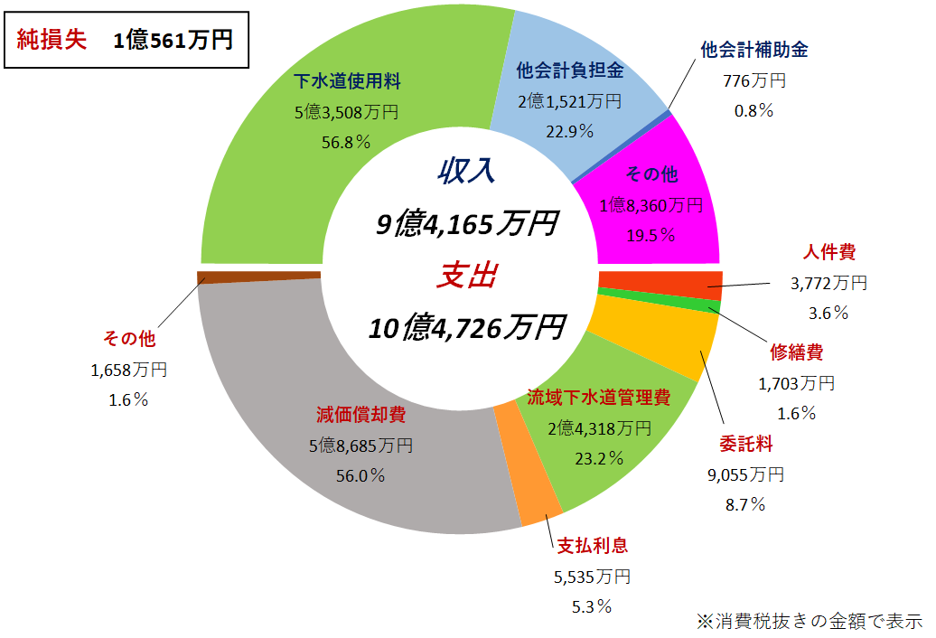 収益的収支円グラフ