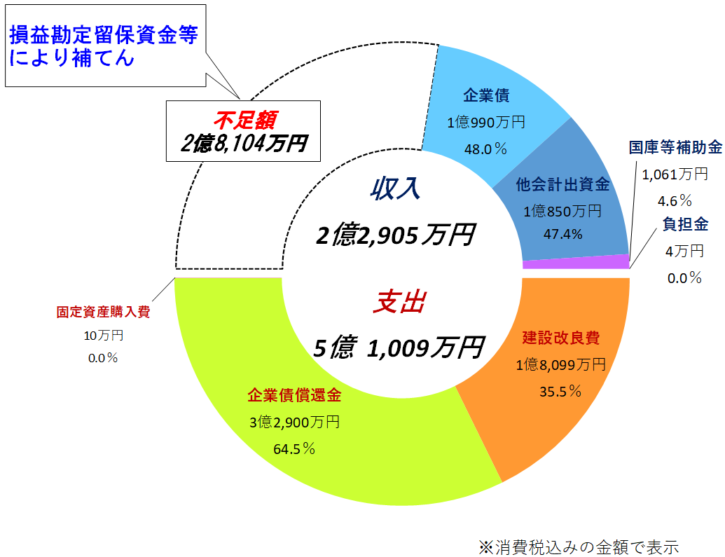 資本的収支円グラフ