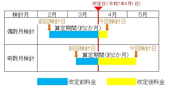 日割計算図