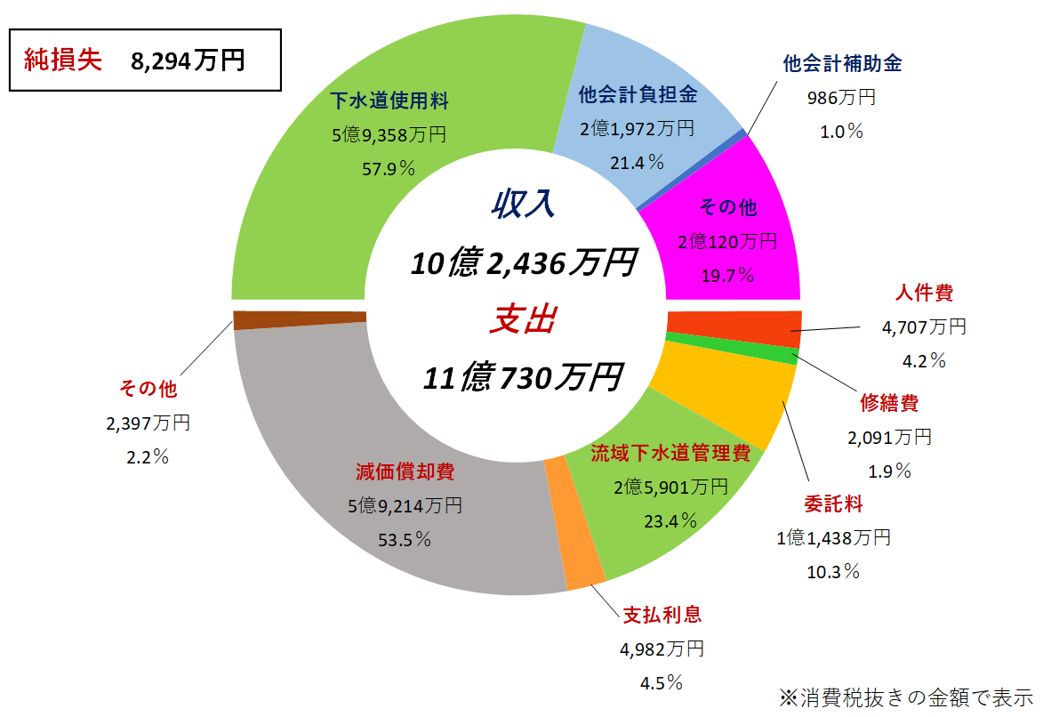 収益的収支円グラフ
