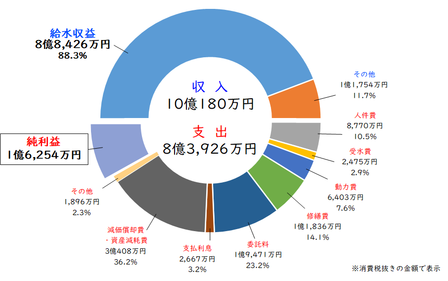 収益的収支円グラフ