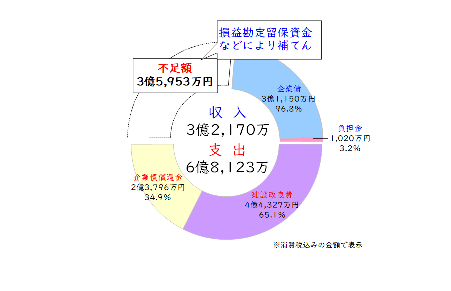 資本的収支円グラフ