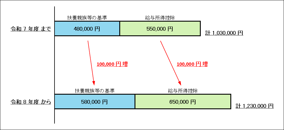 扶養の基準に関する図