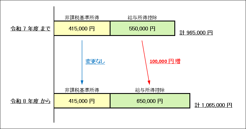 非課税基準に関する図