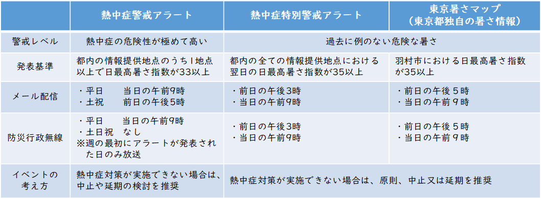 アラートの種類