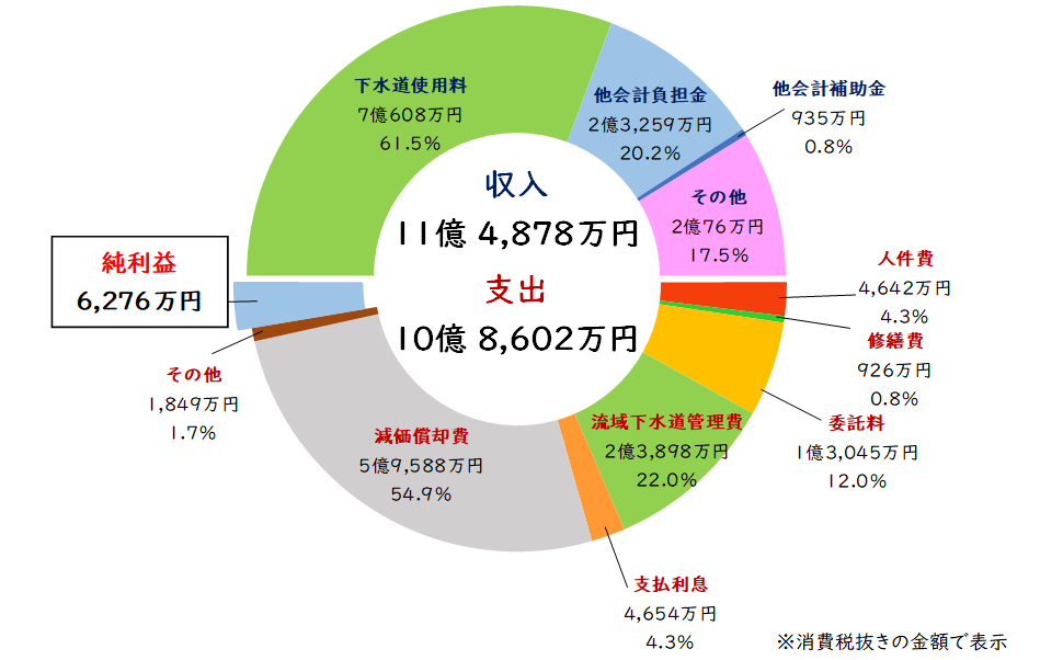 収益的収支円グラフ