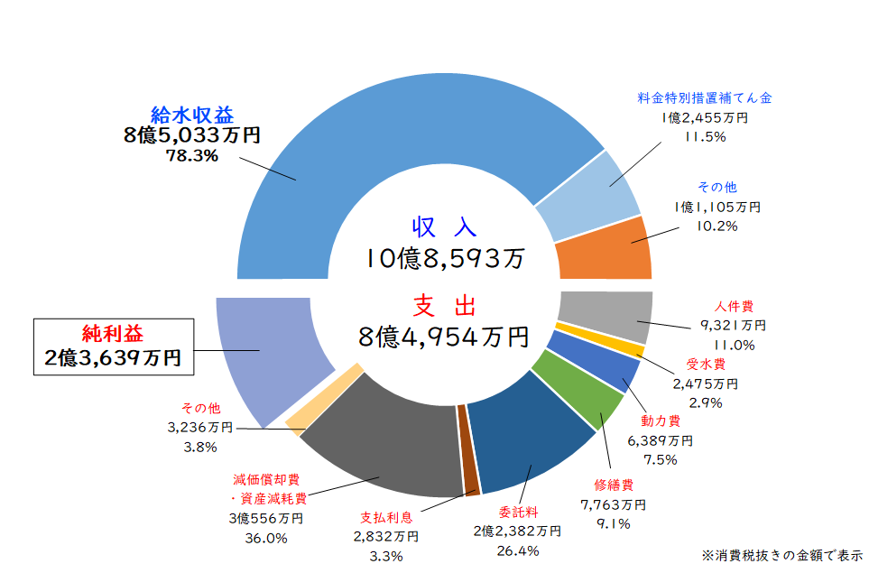 収益的収支円グラフ