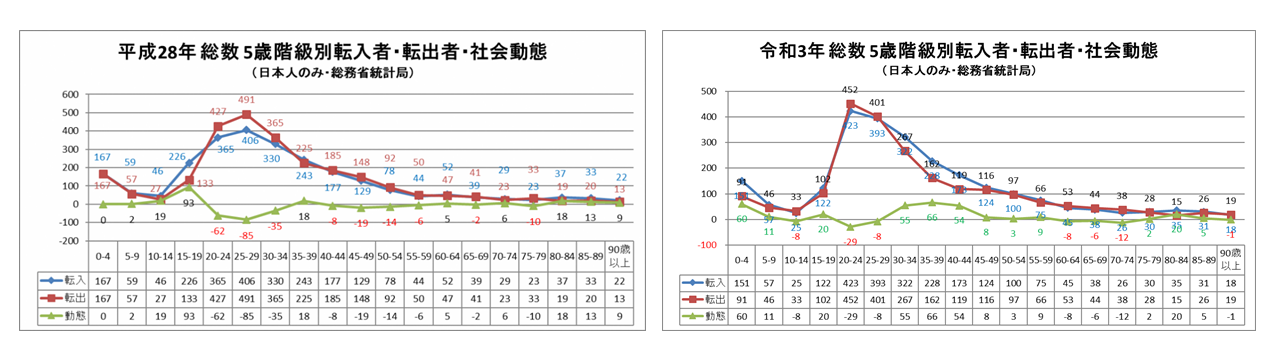 転入・転出者数