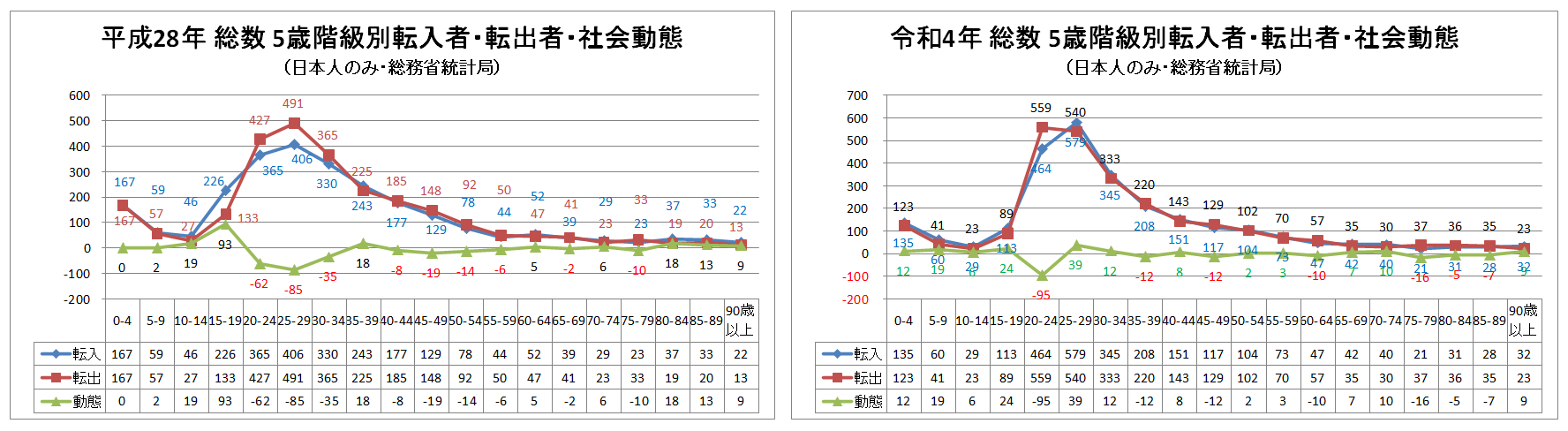 転入・転出者数