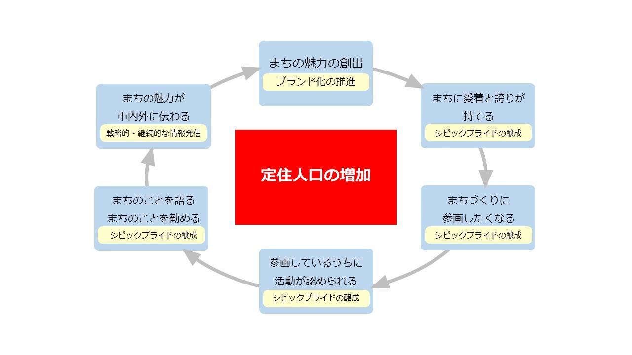 戦略ロジックモデル